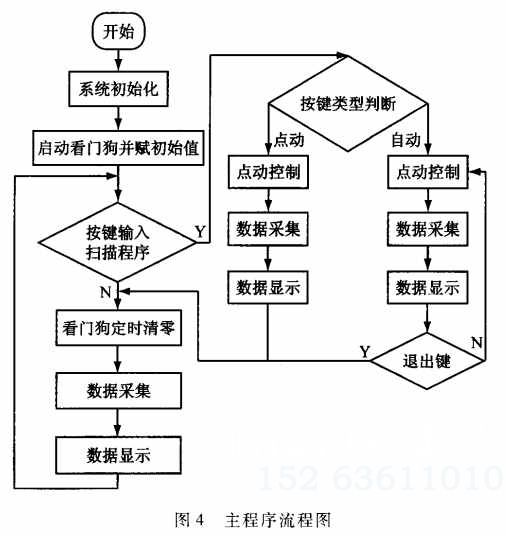 图四:主程序流程图
