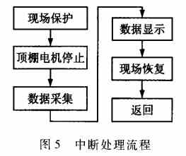 图五:中断处理流程