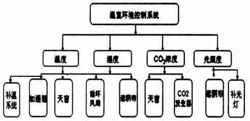 温室大棚控制系统结构图