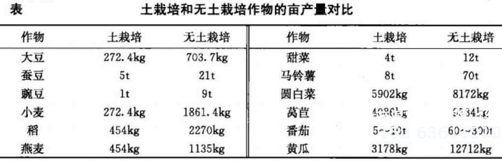 土栽培和无土栽培作物产量对照表