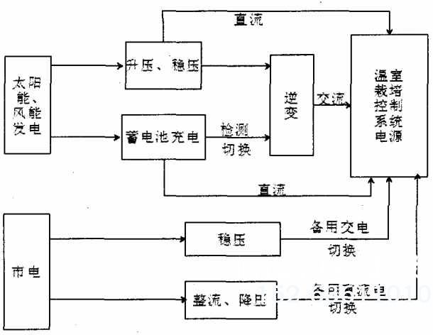 温室大棚风能、太阳能结合互补供电系统工作流程图