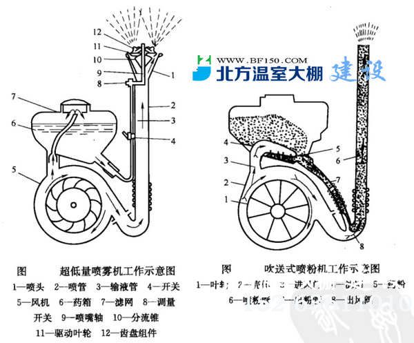 超低量喷雾机、吹送式喷粉机工作原理示意图